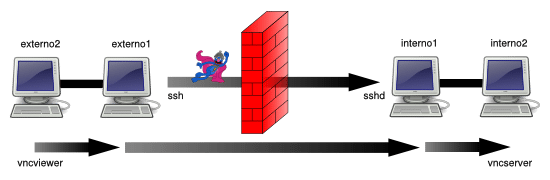 SSH Tunnels: Scenario 7