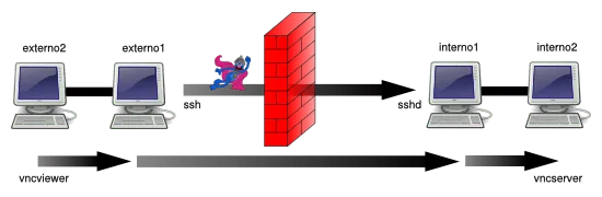 SSH Tunnels: Scenario 7