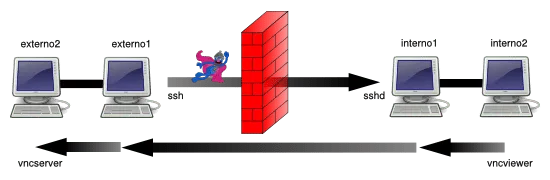 SSH Tunnels: Scenario 8