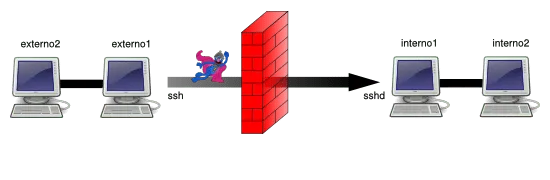 SSH tunnels: no tunnel