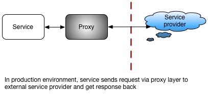 Testing this internal service in a testing environment.