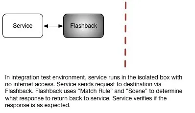 Responses will come from Flashback instead of the Internet providers. Responses will come from Flashback instead of the Internet providers.