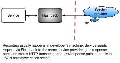 After the necessary scenes get recorded, we can deploy them to our test environment.