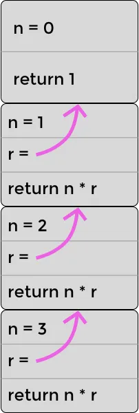 The stack for recursively calculating 3! (three factorial)
