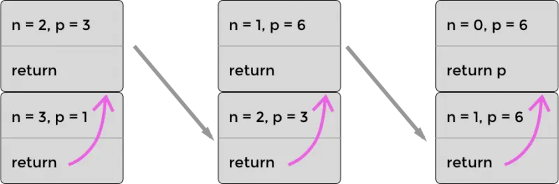 The optimized stack for recursively calculating 3! (three factorial) using PTC