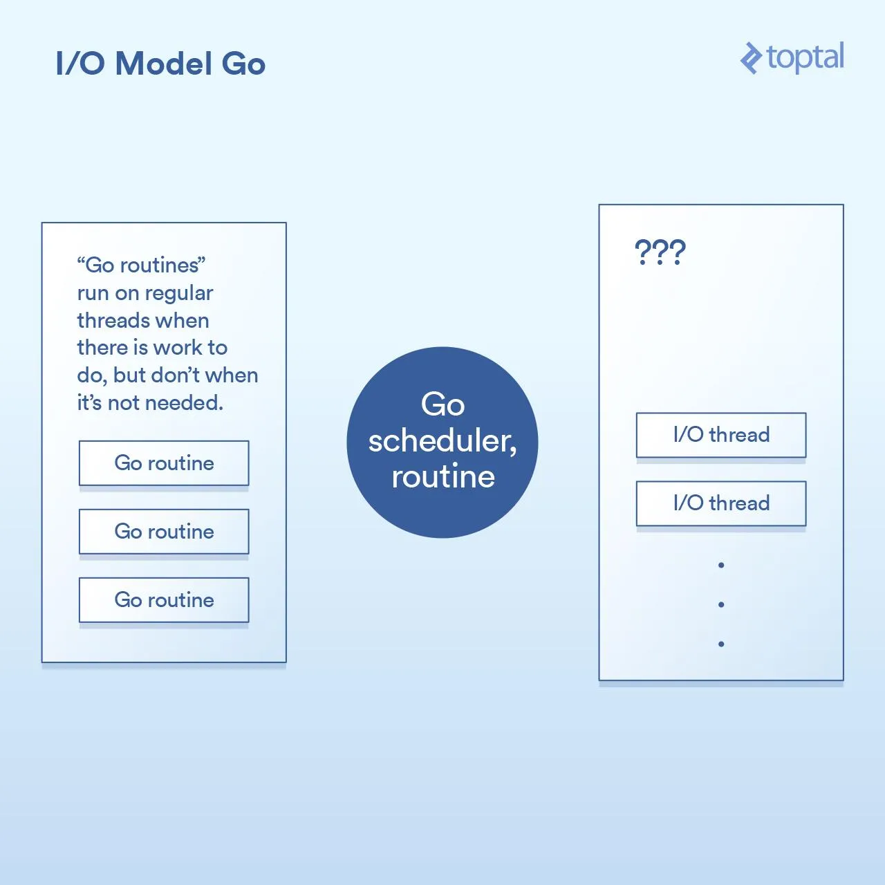 I/O Model Go