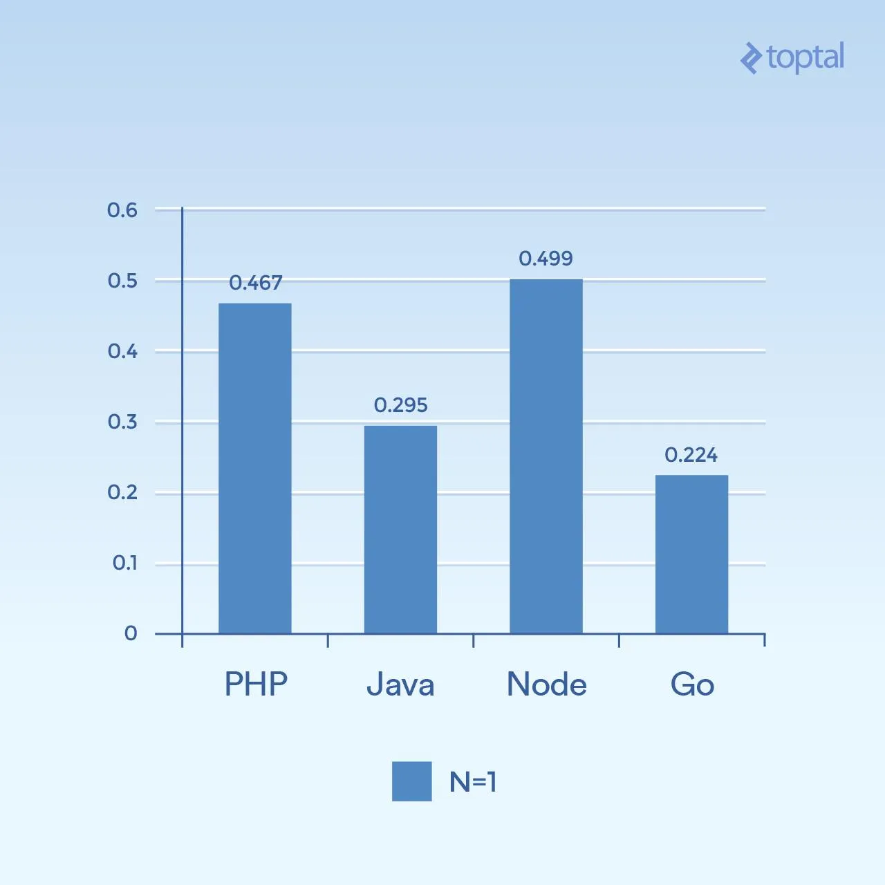 Mean number of milliseconds to complete a request across all concurrent requests, N=1