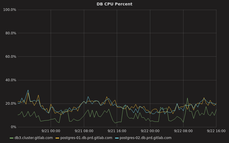 CPU Percentage