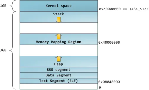 Classic Process Address Space Layout In Linux