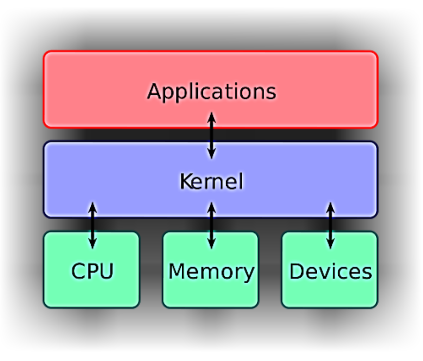 what is unix