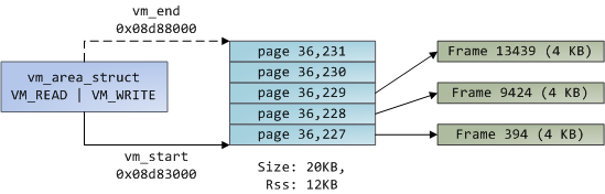 Physical Address Space