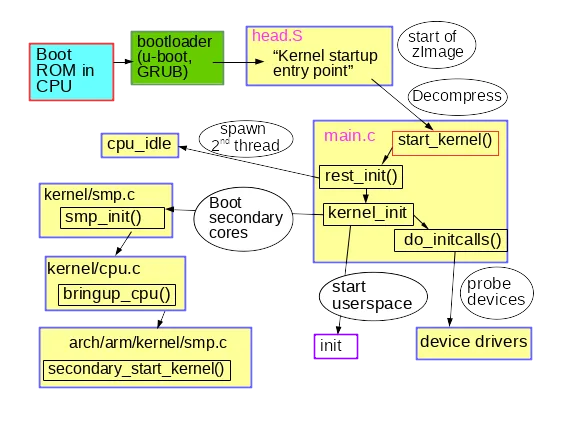 Summary of early kernel boot process.