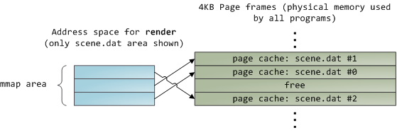 Mapped file read