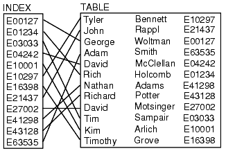 Relational Index