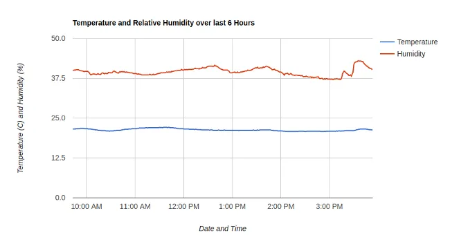 Temperature and humidity chart