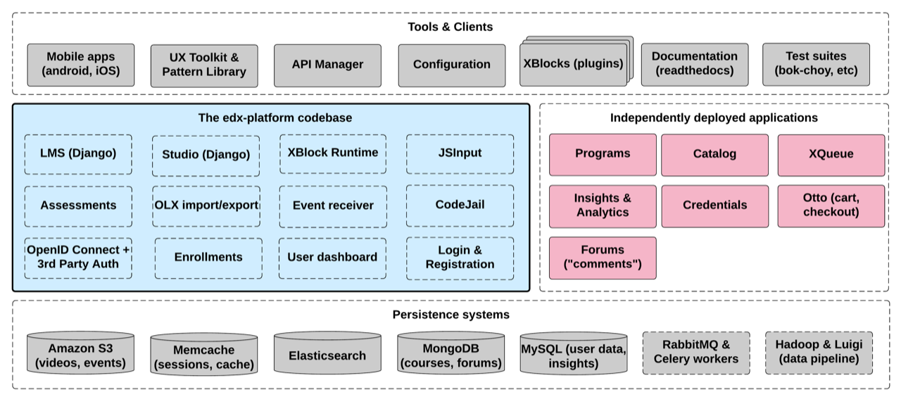 edx-architecture.png