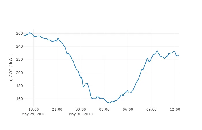 NY ISO Grid CO2 Intensity NYISO 二氧化碳排放图
