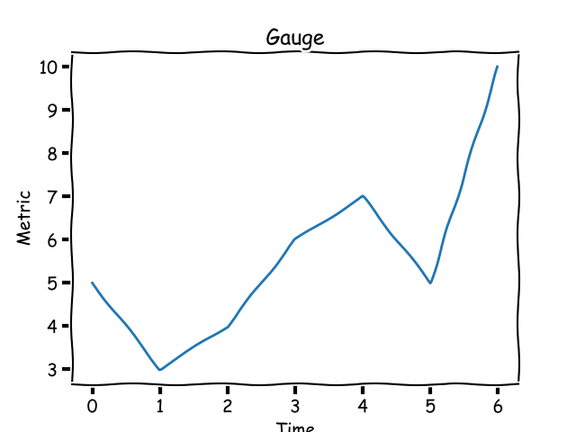 gauge metric