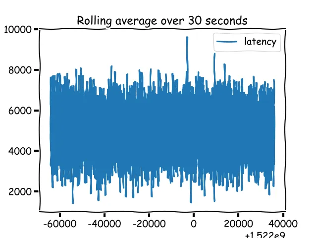 Histogram metric
