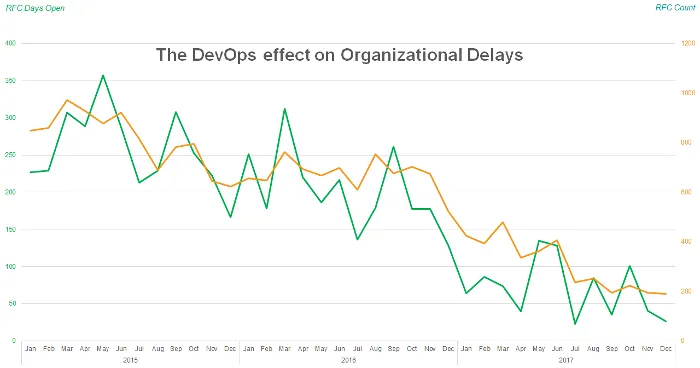 Improvements after DevOps transformation Improvements after DevOps transformation