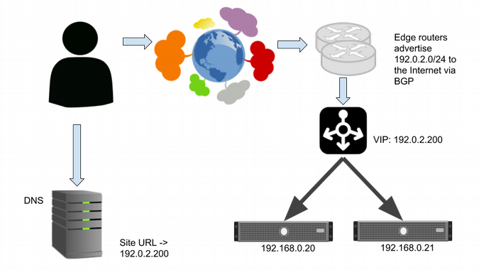 Layer 4 load balancers balance connections across webservers.