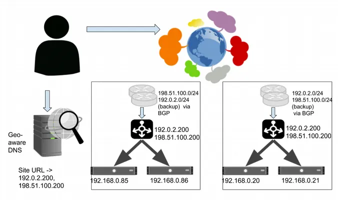 Serving from multiple sites using a primary VIP