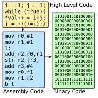 Compiler process