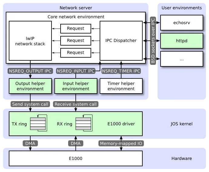 Network server architecture