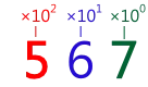 567 is 5x10^2+6x10^1+7x10^0