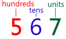 567 is 5 hundreds, 6 tens and 7 units.