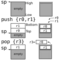 Stack diagram
