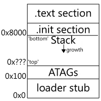 Layout diagram of operating system