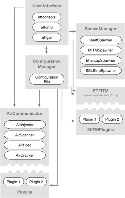 Evil-Twin Framework Architecture Evil-Twin Framework Architecture