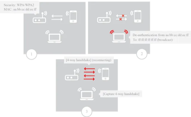 Scenario for capturing a WPA handshake after a de-authentication attack Scenario for capturing a WPA handshake after a de-authentication attack