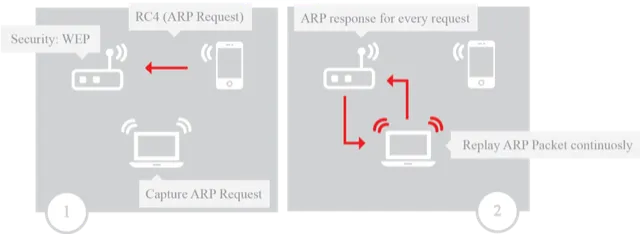 Scenario for capturing a WPA handshake after a de-authentication attack Scenario for capturing a WPA handshake after a de-authentication attack