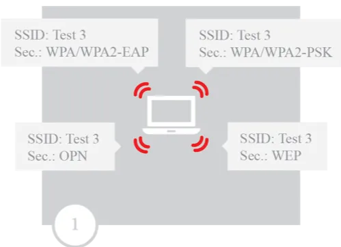 Scenario for capturing a WPA handshake after a de-authentication attack Scenario for capturing a WPA handshake after a de-authentication attack