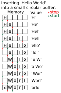 显示 Hellow world 插入到大小为5的循环缓冲区的示意图。