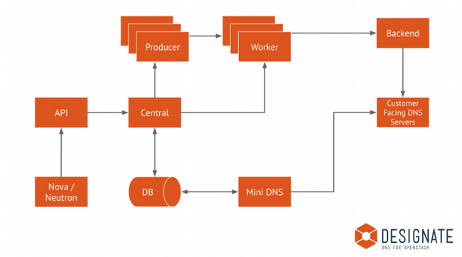 Designate's architecture