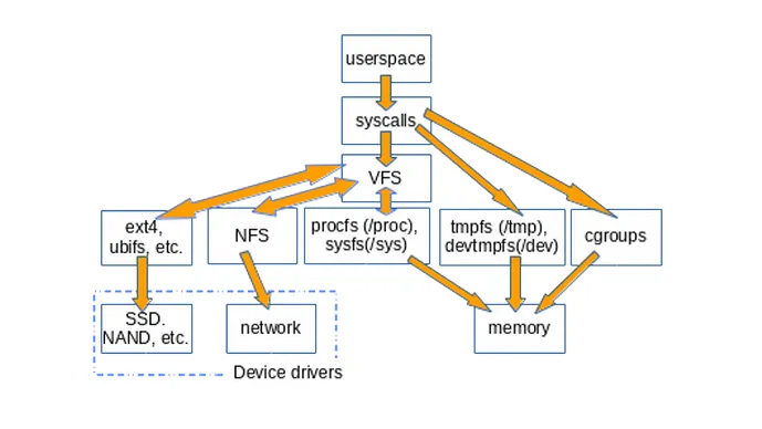 How userspace accesses various types of filesystems How userspace accesses various types of filesystems