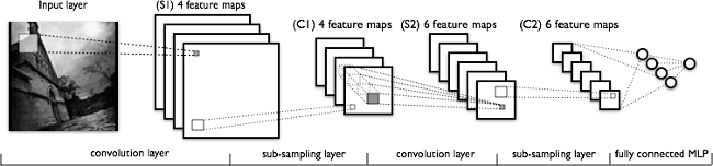 A typical CNN architecture