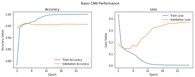 Learning curves for basic CNN Learning curves for basic CNN