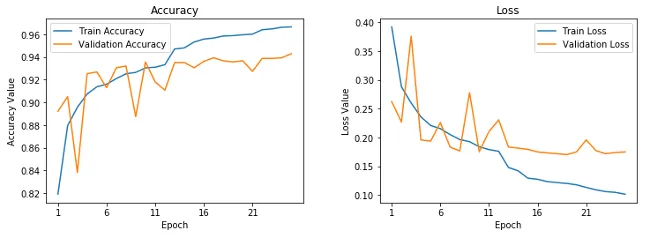 Learning curves for frozen pre-trained CNN Learning curves for frozen pre-trained CNN