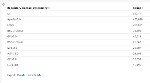 Which open source software licenses are the most popular on GitHub.
