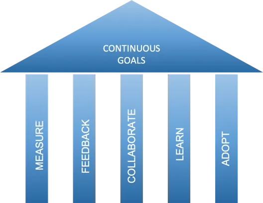 Continuous goals of DevOps mindset