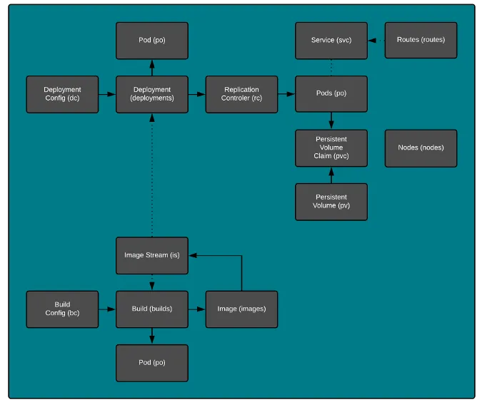 Kubernetes primitives