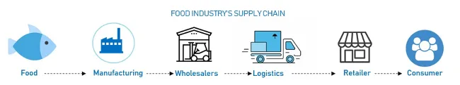 典型的食品供应链