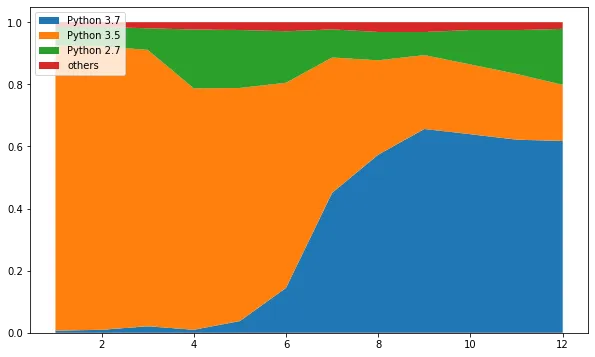 Data from piwheels on Python versions used over time