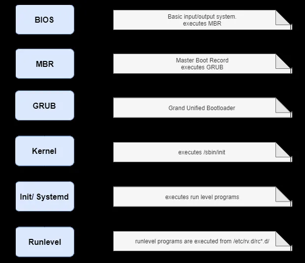 图 1：启动过程