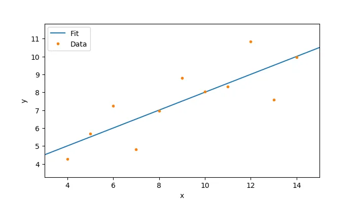 Plot and fit of the dataset obtained with Python Plot and fit of the dataset obtained with Python