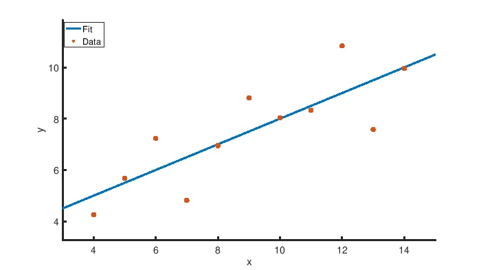 Plot and fit of the dataset obtained with Octave Plot and fit of the dataset obtained with Octave